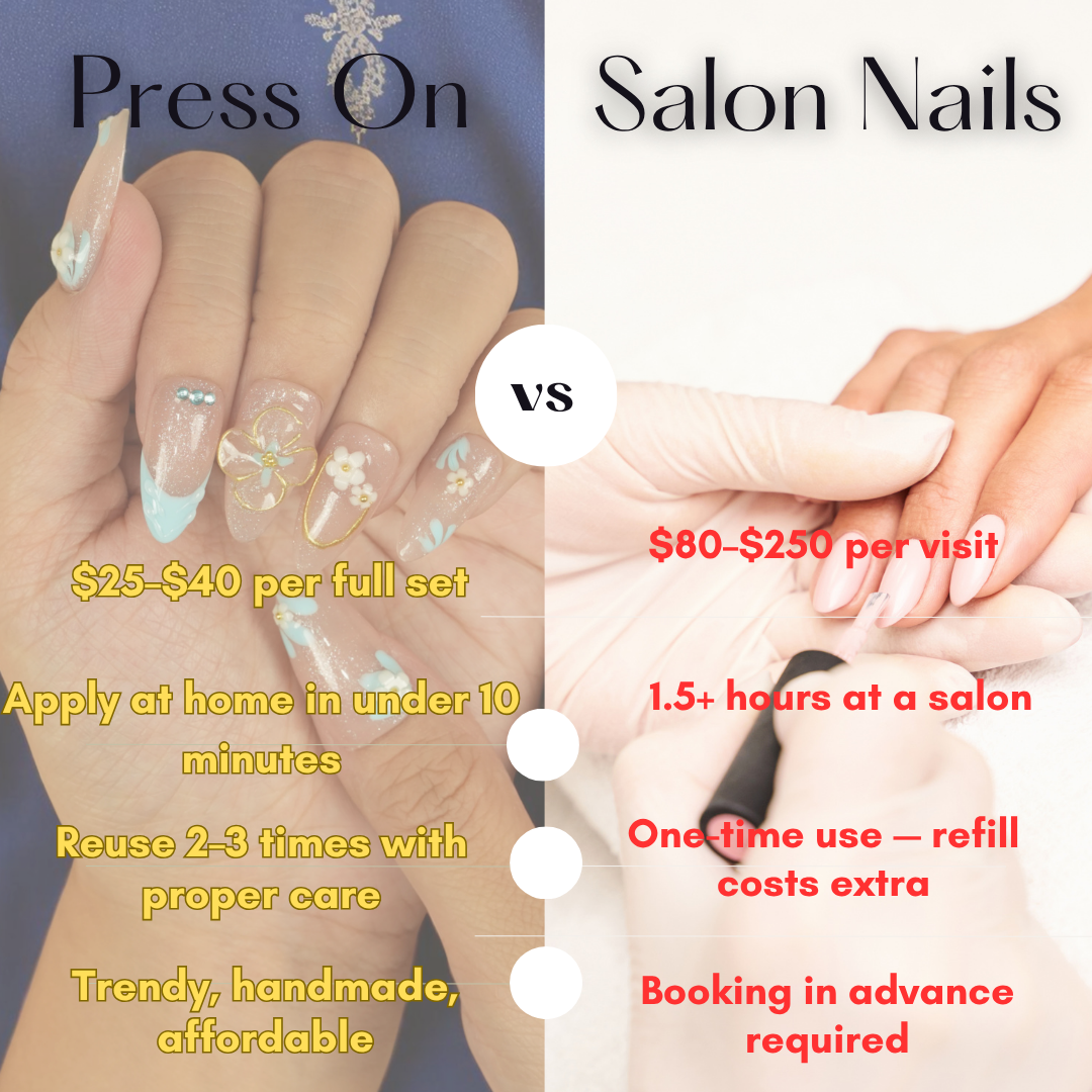 Side-by-side comparison of press on nails and salon nails showing pricing and benefits. Press ons cost $25–$40 per set, apply at home in under 10 minutes, and are reusable. Salon nails cost $80–$250 per visit, take 1.5+ hours, and require advance booking.